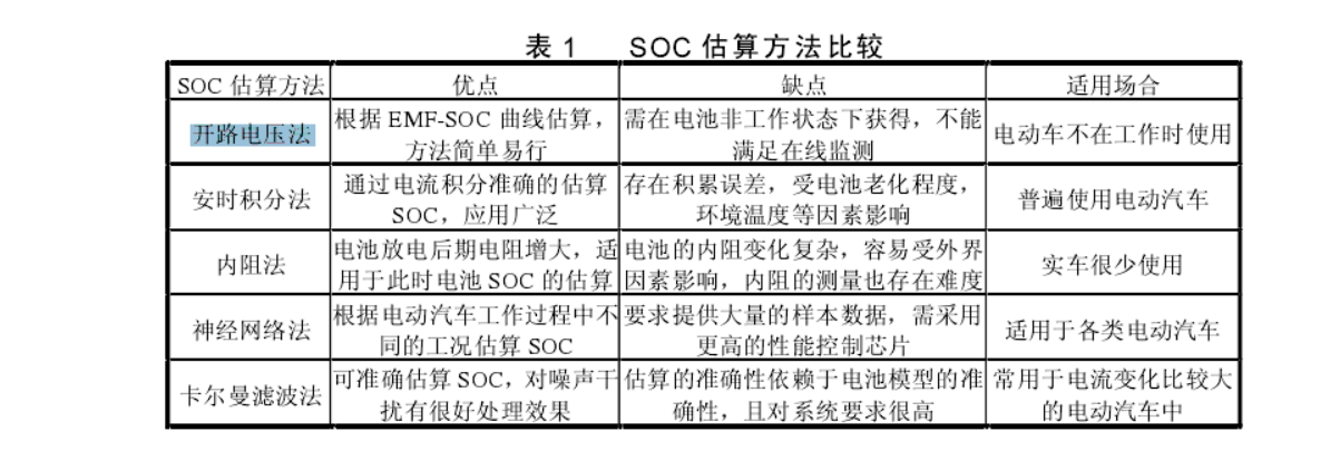 礦用電機車鋰電池的SOC估算方法比較